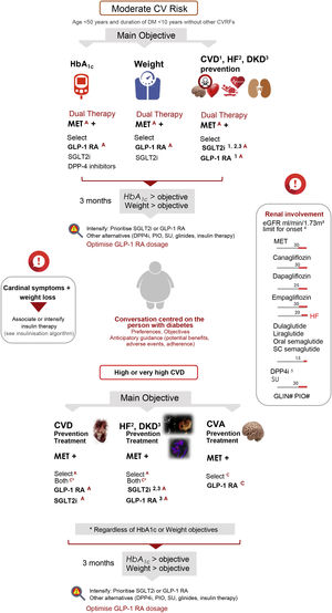 Drug selection in type 2 diabetes mellitus. Initial treatment or with previous therapy (OAD, GLP-1 RA, insulin). Drugs indicated in order of priority. GLP-1 RA in Spain funding limited to BMI≥30kg/m2. Avoid sudden drops in HbA1c in patients with advanced retinopathy. CVD: cardiovascular disease; CVRF: cardiovascular risk factors; DKD: diabetic kidney disease; DM: diabetes mellitus; GLP-1 RA: GLP1 receptor agonists; HF: heart failure; MET: metformin; OAD: oral antidiabetics; PIO: pioglitazone; SGLT2i: sodium-glucose cotransporter 2 inhibitors; SU: sulfonylureas. Benefit demonstrated in 1CVD, 2HF, 3DKD, with the indicated therapeutic groups. 4If eGFR <60, CANA 100mg, EMPA 10mg, maintain SGLT2i and GLP-1 RA until haemodialysis. 5Dose adjustment in CKD except for linagliptin. # No dose adjustment required; in advanced CKD, monitor repaglinide dose (hypoglycaemia).