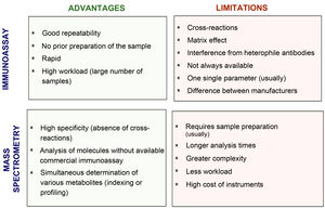 Advantages and limitations of methods based on immunoassay and mass spectrometry.