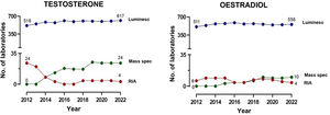 Number of laboratories providing testosterone and oestradiol results with chemiluminescence immunoassay (Luminesc), mass spectrometry (Mass Spec) and radioimmunoassay (RIA) in the European external quality control programme organised by the Referenzinstitut für Bioanalytk (Germany).