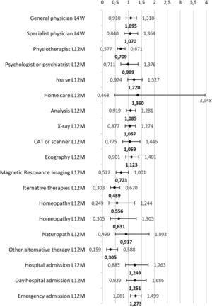 Probability (odds ratio) that adults aged 18–45 years with obesity use health services compared to their normal-weight peers. Model adjusted for sex, age group, educational level, social class, current economic activity, and perceived health status in the last 12 months. Footnote: L4W: last four weeks; L12M: last twelve months; CAT: computerised axial tomography.