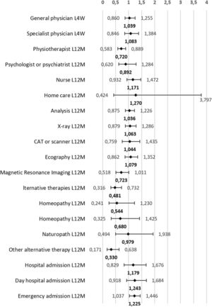 Probability (odds ratio) that adults aged 18–45 years with obesity use health services compared to their normal-weight peers. Model adjusted for sex, age group, educational level, social class, current economic activity, perceived health status in the last 12 months and the presence of pathologies (arterial hypertension, diabetes, hypercholesterolaemia, migraine, low back pain, osteoarthritis, depression and anxiety). Footnote: L4W: last four weeks; L12M: last twelve months; CAT: computerised axial tomography.