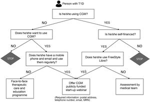 Decision algorithm used for the widespread implementation of continuous glucose monitoring in people with T1D. CGM: continuous glucose monitoring; MRN: medical record number; T1D: type 1 diabetes.