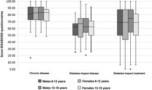 Distribution of the scores for the dimensions chronic disease, diabetes: impact of the disease and diabetes, impact of the treatment in the DISABKIDS questionnaires on the basis of age and sex.