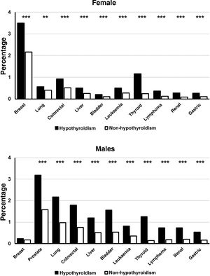 Frequency of neoplasms selected in patients with hypothyroidism (black rectangles) and without hypothyroidism (white rectangles), classified by sex. X axis: types of neoplasms studied. Y axis: percentage of patients in each group. *P<.05. **P<.01. ***P<.001.