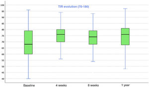 Diagram with median and interquartile range of time in range (70–180mg/dl) at baseline, at 4 and 8 weeks, and one year after upgrading from PLGS to the Tandem-Control-IQ hybrid system.