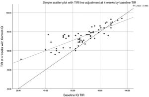 Simple scatter plot. Adjustment of time in range (TIR) line at 4 weeks by baseline TIR.