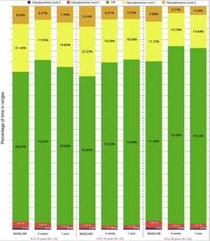 Glucose measurement in percentage by age range (from 6 to 10 years, from 10 to 15 years and from 15 to 18 years) at baseline, at 4 weeks and at one year after updating.