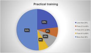 Percentage of students doing practical training in Endocrinology and Nutrition.