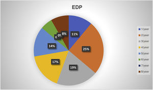 Number of end-of-degree projects (EDP) submitted during the last 3 years.