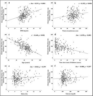 Bivariate correlations between GFR and anthropometric, biochemical and clinical parameters. a) BMI, b) Waist circumference, c) Age, d) Time since onset of diabetes, e) HbA1c and f) Glucose. Statistical significance <0.05.