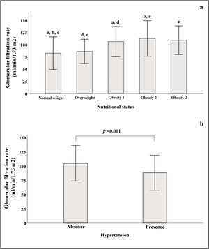 Comparison of GFR stratified by nutritional status and presence or absence of hypertension. a) Nutritional status. The same letters on the bars denote statistical significance (p < 0.05). b) Hypertension.
