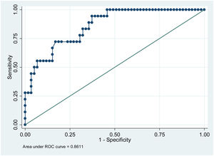 ROC curve for mean glycemia and pharmacological treatment.