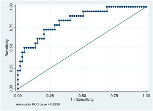 ROC curve for CONGA and pharmacological treatment.