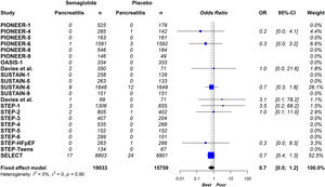 Global effect of semaglutide on acute pancreatitis. Fixed effects, odds ratios, 95% confidence intervals (CI) and I2 statistics.