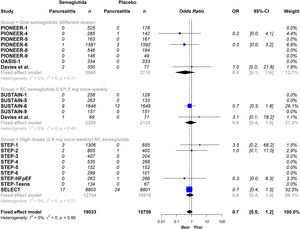 Effect of semaglutide on events stratified by therapeutic scheme. Fixed effects, odds ratios, 95% confidence intervals (CI) and I2 statistics.