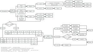 The new insulin infusion protocol for sTBI patients. 1. The protocol mainly consists of the following steps: (A) Categorization of patients based on the first blood glucose measurement into three groups: hypoglycaemia (<4.4mmol/L), acceptable glycaemic range (4.4–10.0mmol/L), and hyperglycaemia (>10.0mmol/L). (B) Hypoglycaemia management process: Hypoglycaemic patients enter the hypoglycaemia management process directly, which includes appropriate interventions such as adjusting nutrition support and insulin dosage to correct the low blood glucose levels. (C) Retesting of blood glucose for patients in acceptable glycaemic range and hyperglycaemia to confirm the need for insulin infusion. (D) Hyperglycaemia management process: Patients with sustained hyperglycaemia for two consecutive blood glucose tests enter the hyperglycaemia management process. Depending on whether nutritional support is provided, an initial insulin bolus may be required, and the insulin maintenance dosage is adjusted according to the range of blood glucose changes. (E) Insulin dosage adjustment with changes in nutritional support: Insulin dosage is reduced when nutritional support is discontinued, with the reduction amount being dependent on the use of enteral or parenteral nutrition. (2) Blood sampling: For patients using vasoactive medications, we collect arterial blood from an arterial line. For other patients, we use capillary blood samples. (3) Monitoring frequency: We employ intermittent blood glucose monitoring, typically every 2h (q2h). If the blood glucose remains within the target range (7.8–10.0mmol/L) continuously for 24h, the frequency is changed to every 4h (q4h). In cases of hypoglycaemia, the monitoring frequency may be increased, such as every 15min (q15min) or every hour (q1h). The doctor has the authority to increase the blood glucose monitoring frequency based on the specific condition of the patient. (4) The protocol is not suitable for oral intake patients.
