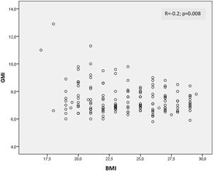 Negative correlation between GMI and BMI (−0.2; p=0.008).
