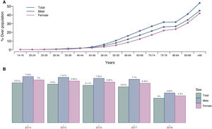 Prevalence of type 2 diabetes mellitus diagnosed in the Principality of Asturias between 2014 and 2018. (A) Prevalence of T2DM diagnosed in the Principality of Asturias between 2014 and 2018 by age group and sex. (B) The diagnosed prevalence of T2DM in each year in the Principality of Asturias between 2014 and 2018 is based on data collected through electronic medical records for each year.
