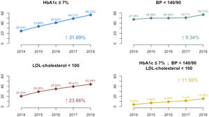 Cardiovascular risk factor control trends among participants with diagnosed diabetes in the Principality of Asturias between 2014 and 2018. BP=blood pressure; HbA1c=glycated haemoglobin; LDL cholesterol=low-density lipoprotein cholesterol. The percentages were calculated based on the total number of subjects with available data for each cardiovascular risk variable: blood pressure, LDL cholesterol, and %HbA1C.