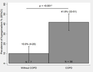 Prevalence of hypogonadism in men with and without COPD. The prevalence of hypogonadism was greater in COPD vs non-COPD men. Error bars represent the 95% confidence interval. COPD, chronic obstructive pulmonary disease; *chi-square test.