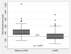 Total testosterone levels in men with COPD and without COPD. The median total testosterone levels were lower in COPD patients. The middle line marks the median; boxes indicate the interquartile range; whiskers represent the upper and lower quartiles and dots represent outliers. Horizontal dashed lines represent the lower limit of normal (LLN). COPD, chronic obstructive pulmonary disease; *Wilcoxon–Mann–Whitney test.