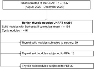 Flowchart: total number of patients seen at the high-resolution thyroid nodule unit (UARNT). Total benign nodules (solid with Bethesda II cytological results and cystic). Total benign thyroid nodules undergoing surgery vs minimally invasive techniques.
