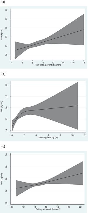 First eating event,a morning latency,a eating midpoint,a and BMI. Black lines illustrate the predicted BMI values with 95% confidence intervals (grey fill). Models are adjusted for age, self-reported gender, weekly duration of physical exercise and diet quality. a[(Weekday value×5)+(Weekend value×2)]/7
