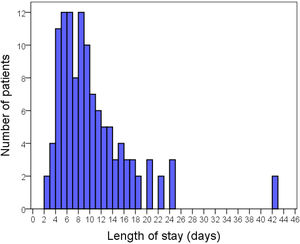 Histogram illustrating the distribution of the length of stay (days) of the study patients.