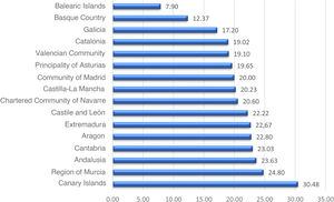 Incidence rates of T1DM in children younger than 15 years (cases/100,000 inhabitants/year). Estimation by autonomous communities based on available studies.