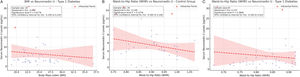 Scatter plots depicting correlations between anthropometric parameters and Neuromedin U levels in T1DM patients. (a) Correlation between body mass index (BMI) and Neuromedin U levels; (b) correlation between waist circumference (WC) and Neuromedin U levels; (c) correlation between waist-to-hip ratio (WHR) and Neuromedin U levels. Each graph includes a dashed red regression trend line, with influential observations highlighted by red markers. Spearman