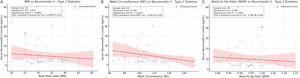 Scatter plots illustrating correlations between anthropometric measures and Neuromedin U levels in T2DM patients. (a) Correlation between body mass index (BMI) and Neuromedin U levels; (b) correlation between waist circumference (WC) and Neuromedin U levels; (c) correlation between waist-to-hip ratio (WHR) and Neuromedin U levels. Each plot includes a dashed red regression trend line, with influential data points highlighted in red. Spearman