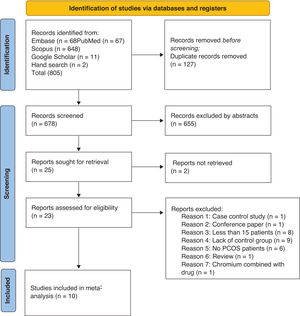 PRISMA 2020 flow diagram illustrating the systematic review and meta-analysis process.