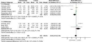 Effect of Cr supplementation on BMI.