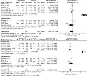 Effect of Cr supplementation on FBG and FBI levels.