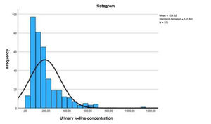 Histogram of UIC (μg/L) within the first trimester of pregnancy. The black line indicates that the data are not normally distributed.
