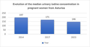 Temporal trend in median UIC among pregnant women in Asturias.