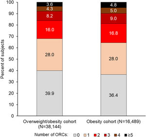 Number of ORCs in the overweight/obesity and the obesity cohorts. ORCs were calculated within 1 year before the index date, considering data on diagnosis and medication. ORCs, obesity-related complications.