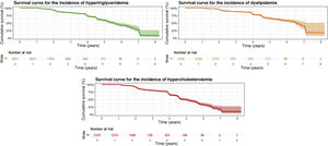 Survival curves for lipid changes in workers.