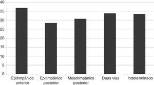 Comparação das médias tritonais dos gaps aeroósseos (dB) entre as diferentes vias de formação dos colesteatomas.