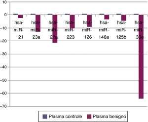 Comparação de perfis de expressão do microRNA plasmático entre o grupo de tumores benignos e grupo controle.