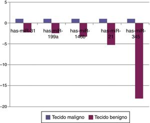 Comparação de perfis de expressão do microRNA do tecido entre os grupos de tumores benignos e malignos.