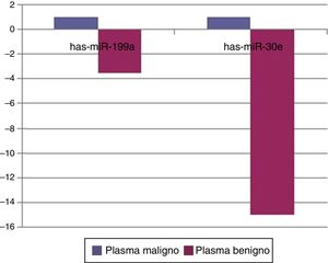 Comparação entre amostras de plasma de grupo de tumores benignos e malignos para perfis de expressão de microRNA.