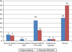 Distribuição da frequência do resultado do VEMP cervical, por orelha, para os indivíduos com hiporreflexia vestibular e para os indivíduos com doença de Ménière (n=60).