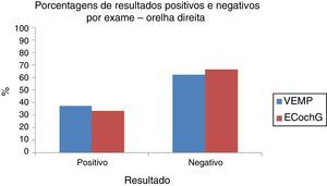 Porcentagem de resultados positivos e negativos por exame OD.