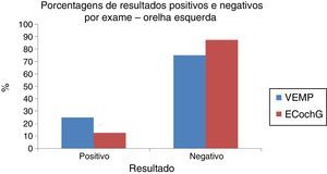 Porcentagem de resultados positivos e negativos por exame OE.