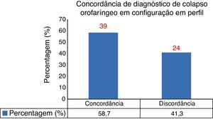Concordância do diagnóstico de colapso orofaríngeo em configuração em perfil.