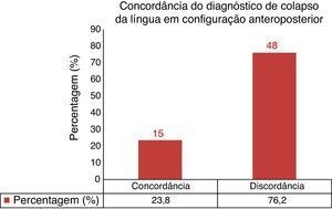 Concordância do diagnóstico de colapso da língua em configuração anteroposterior.