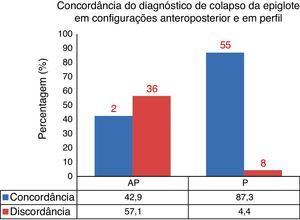 Concordância do diagnóstico de colapso da epiglote em configurações anteroposterior e em perfil (AP, anteroposterior; P, perfil).