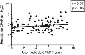 Correlação entre média de horas de uso do CPAP e pressão de CPAP usada nos pacientes analisados. Estudo por regressão linear de Pearson.