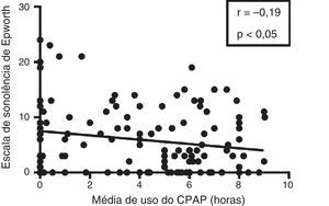 Correlação entre média de horas de uso do CPAP e escala de sonolência de Epworth nos pacientes analisados. Estudo por regressão linear de Pearson.